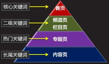 手把手教你選擇與評估核心關鍵詞